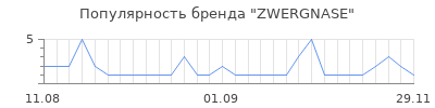 Популярность ZWERGNASE