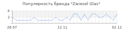 Популярность Zwiesel Glas