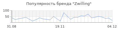 Популярность zwilling