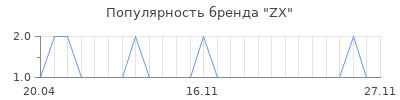 Популярность ZX