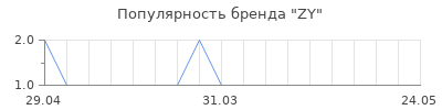 Популярность ZY