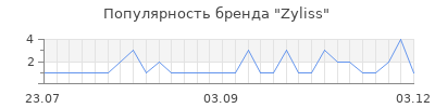 Популярность zyliss