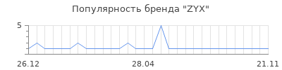 Популярность zyx