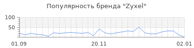 Популярность zyxel