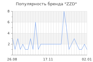 Популярность бренда ZZD