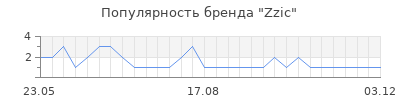 Популярность zzic