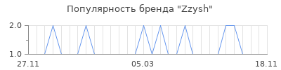 Популярность zzysh